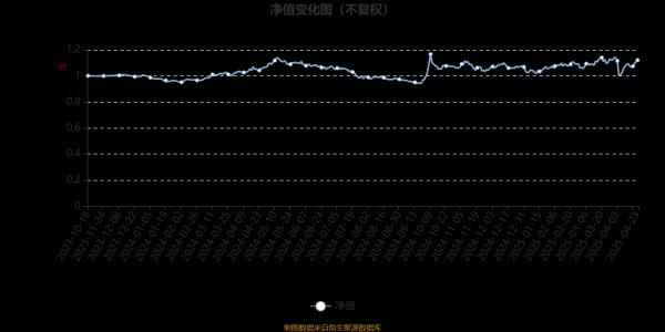 天盈配资 富国价值成长混合A：2025年第一季度利润178.4万元 净值增长率5.08%