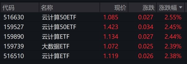 红腾网 云计算概念股早盘走高，相关ETF涨超2%