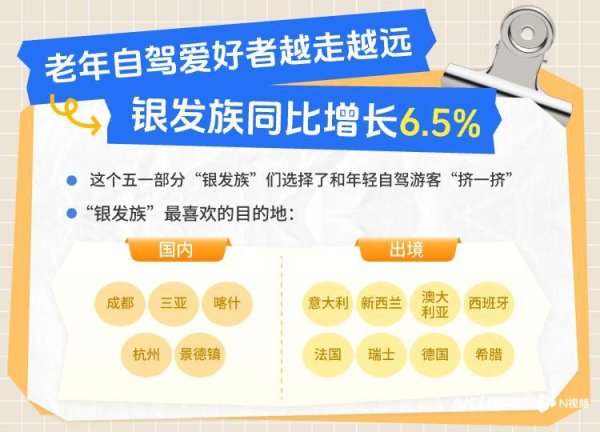 熊猫配资 五一假期，银发族国内自驾游同比增长27%，出境增6.5%