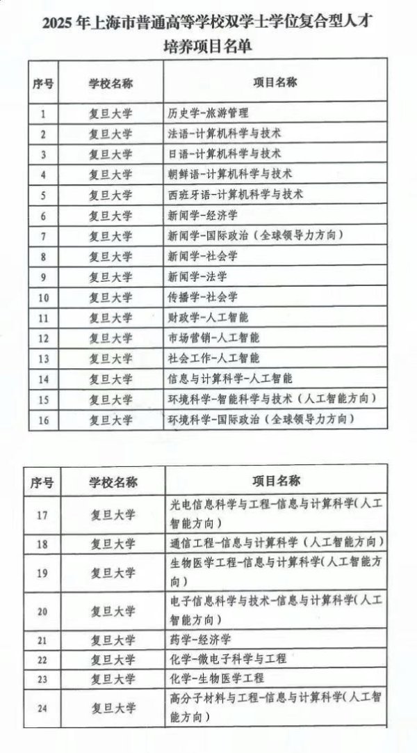 启泰网 复旦新增24个双学士学位项目，打造复合型人才新路径