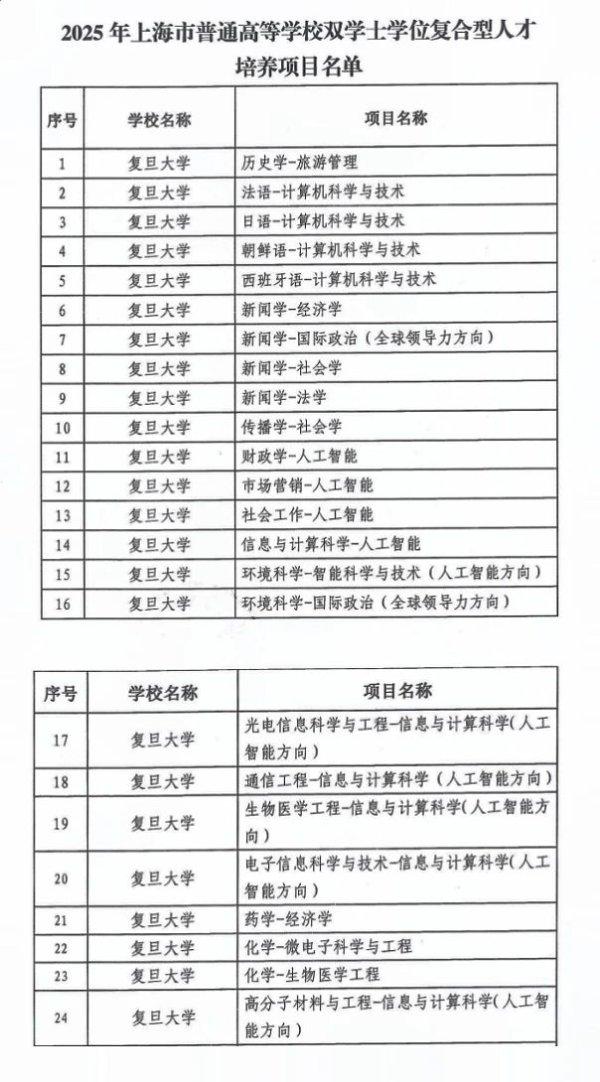 凯狮优配 复旦新增24个双学士学位项目，培养复合型人才