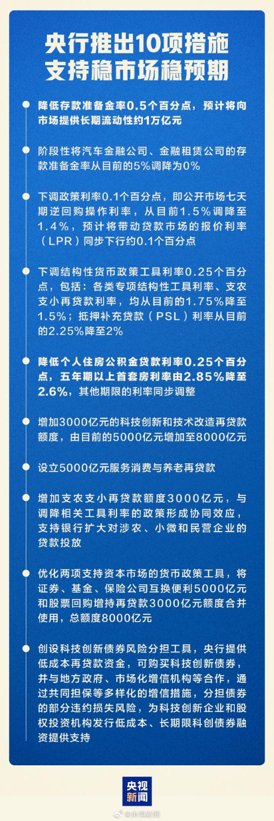 要配资 降准、降息、下调公积金贷款利率！一图速览最新金融政策