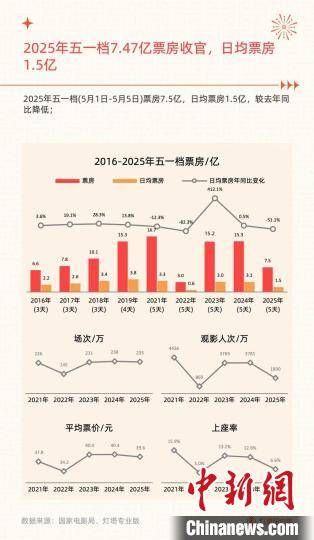 派生资本 报告显示：五一档电影日均票房1.5亿元 缺少绝对头部影片