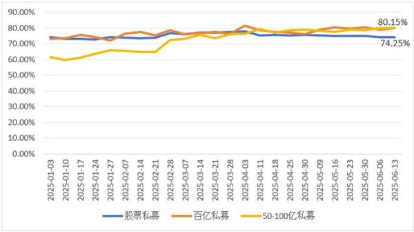 金策略 股票私募仓位现分歧，大规模私募逆向加仓，近六成百亿元级私募满仓