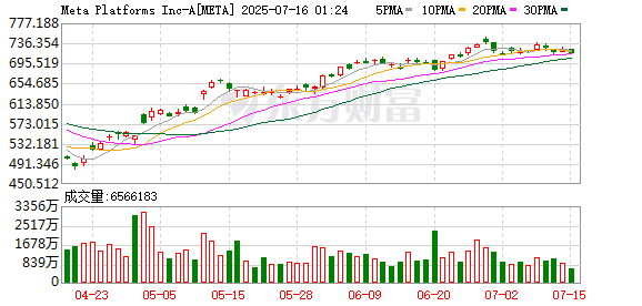 云沪深配资 200000000美元！Meta挖角开出薪酬直追C罗