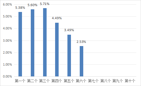 诚信双赢 8月5日一揽子原油平均价格变化率为2.53%