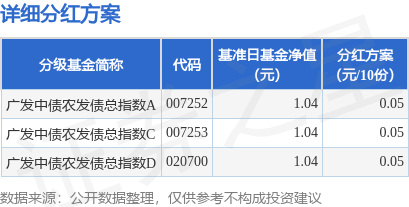 顺策略 基金分红：广发中债农发债总指数基金9月24日分红
